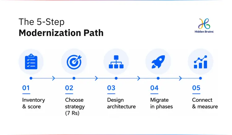 The 5-Step Modernization Path