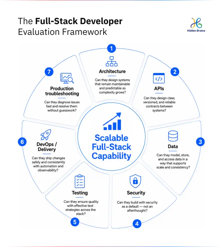The Full-Stack Developer Evaluation Framework