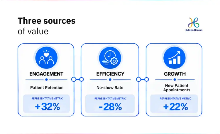 Three sources
of value