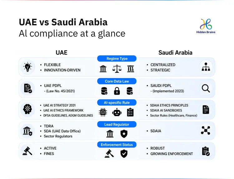 UAE vs Saudi Arabia
Al compliance at a glance