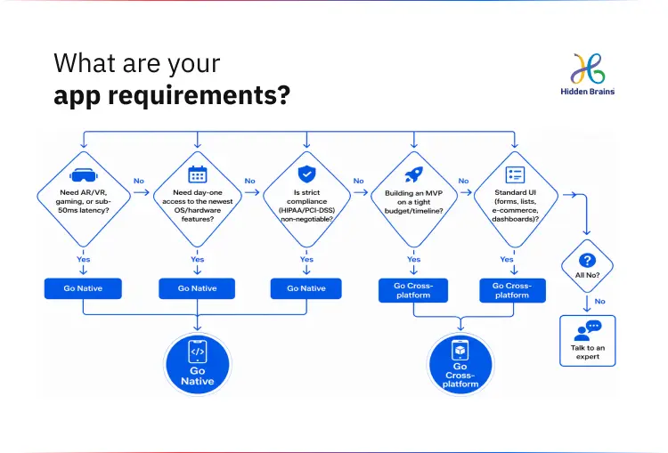 WHAT ARE YOUR APP REQUIREMENTS