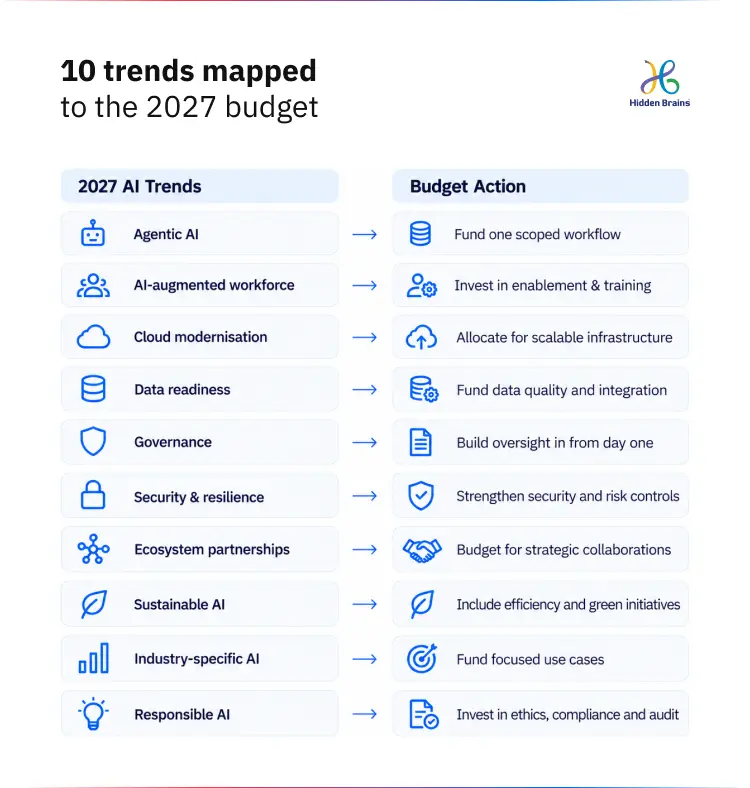 10 trends mapped to the 2027 budget
