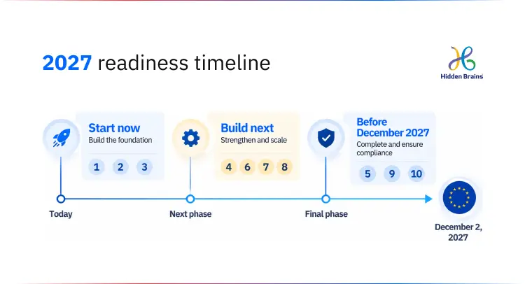 AI governance readiness timeline showing foundation, build, and assurance phases leading to the December 2027 EU AI Act deadline.