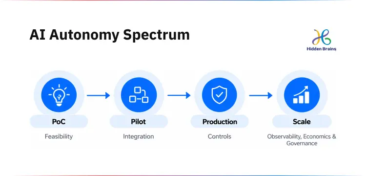 AI Autonomy Spectrum
