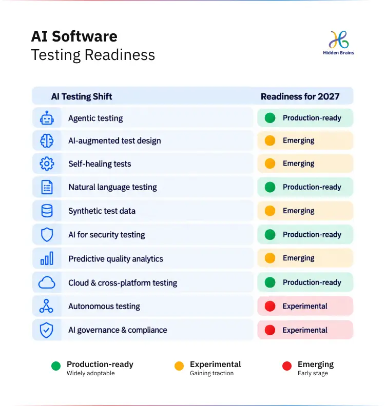Traffic-light chart rating 10 AI software testing shifts as production-ready, emerging, or experimental for 2027