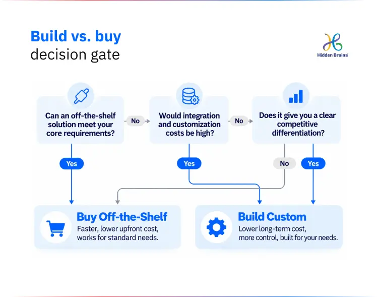 Build vs. buy decision gate
