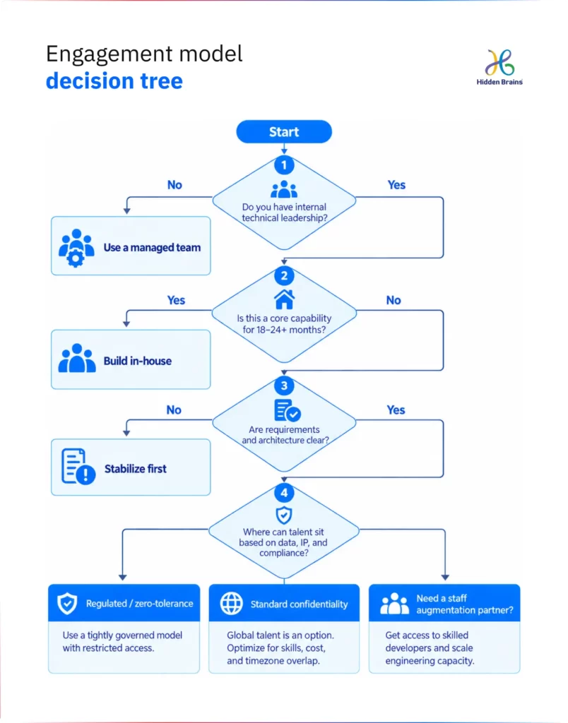 Engagement model decision tree