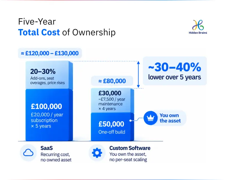 Five-Year Total Cost of Ownership