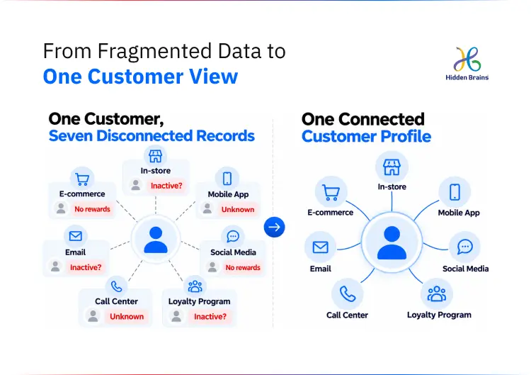 One food and beverage customer split across seven disconnected channel records, compared with a single connected customer profile