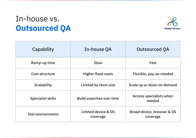 Comparison of in-house versus outsourced software QA across ramp-up time, cost structure, scalability, specialist skills, and test environments.