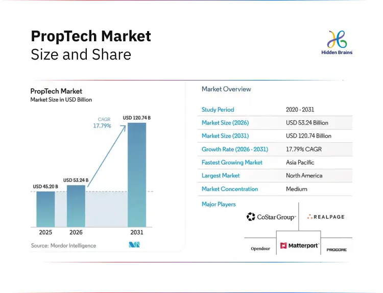 PropTech Market Size and Share