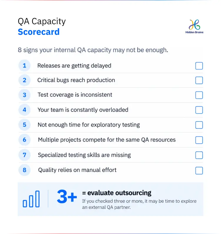 Scorecard of 8 signs that internal software QA capacity is insufficient, with a rule that three or more signs indicates evaluating outsourced testing.