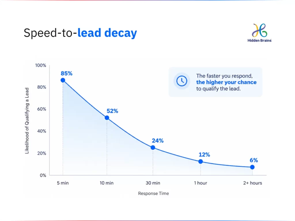 Speed-to-lead decay