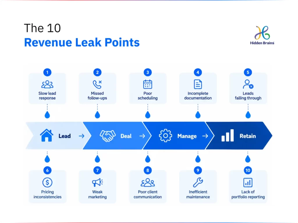 The 10 Revenue Leak Points