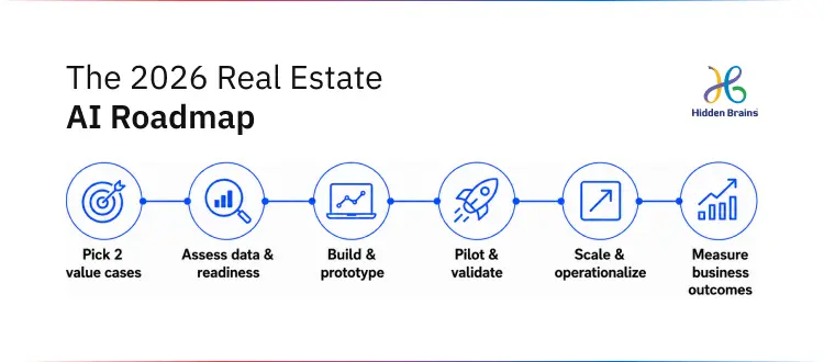 The 2026 Real Estate AI Roadmap