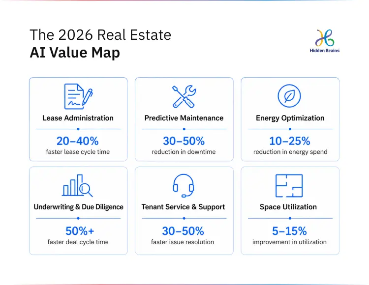 The 2026 Real Estate AI Value Map