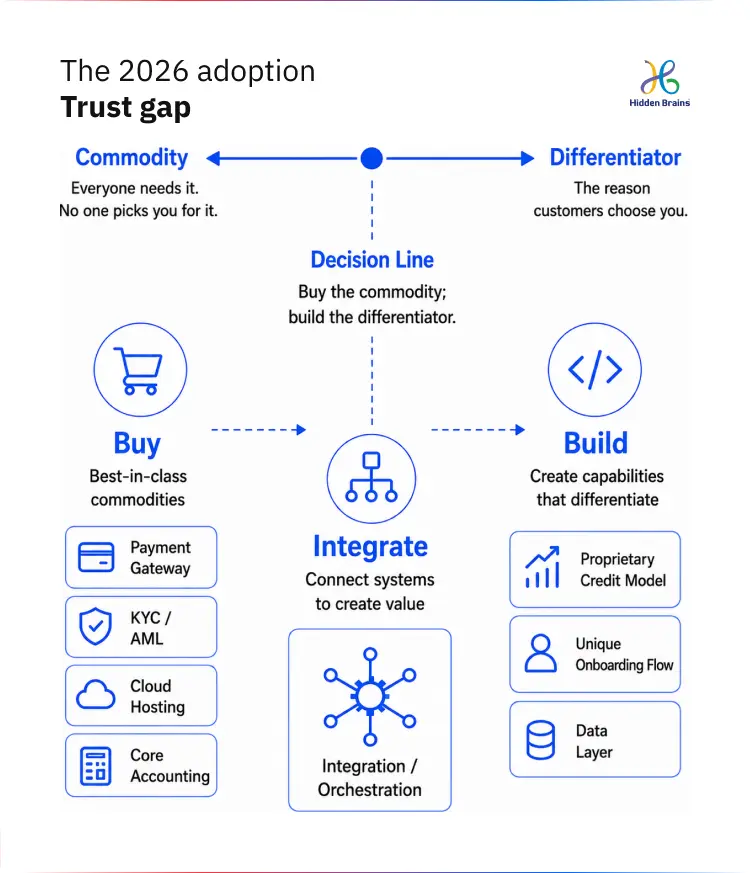 The 2026 adoption
Trust gap