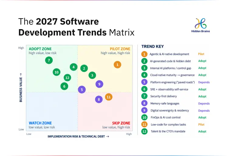 The 2027 Software Development Trends Matrix