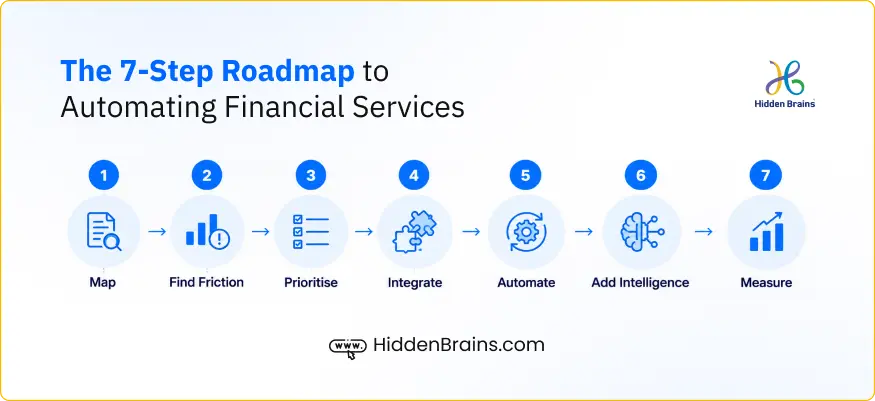 Seven-phase financial services automation roadmap for UK finance firms, from mapping processes to measuring outcomes." Use one or two of the three infographic concepts, not all three