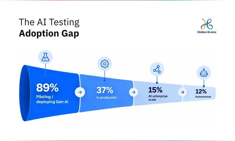 Funnel chart showing AI adoption in software testing dropping from 89% piloting to 12% autonomous, based on World Quality Report 2025-26