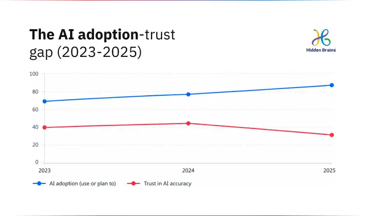 The AI adoption-trust gap (2023-2025)