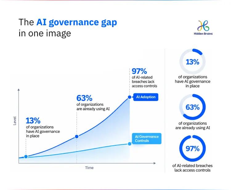 Chart showing AI adoption outpacing AI governance controls, with 97 percent of AI breaches lacking access controls.