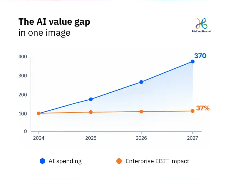 Chart showing enterprise AI spending rising sharply while measurable earnings impact stays flat between 2024 and 2027