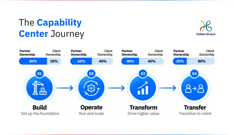 Three-tier talent model for Middle Eastern tech teams showing onshore, flexible and capability center roles connected by a governance layer.
