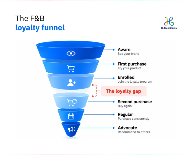 Food and beverage loyalty funnel showing the drop-off between enrollment and the second purchase
