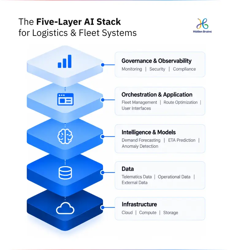 The Five-Layer AI Stack for Logistics & Fleet Systems
