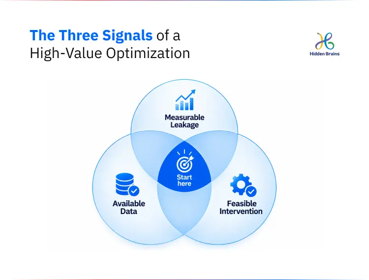 Three Signals of a High-Value Optimization