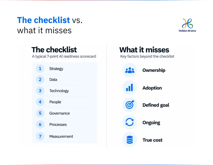 Infographic contrasting a static AI readiness checklist with the ownership, adoption, goal-setting, continuity, and cost factors it does not capture