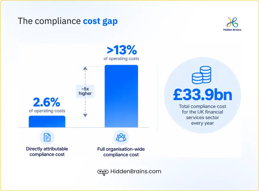 The compliance cost gap