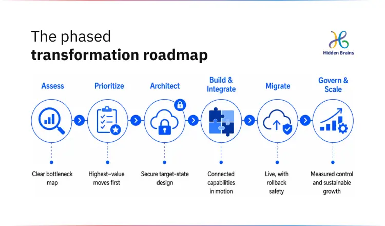 The phased
transformation roadmap