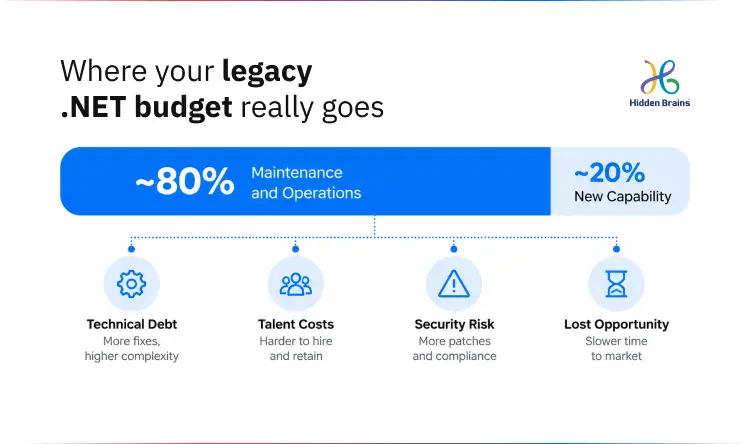 Where your legacy .NET budget really goes