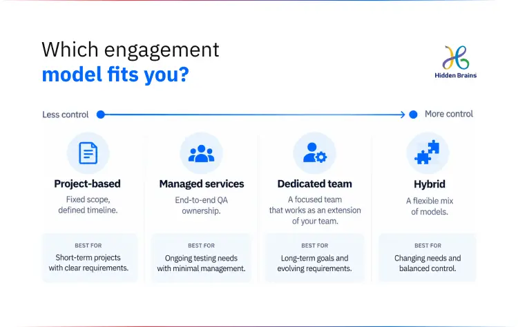 Decision graphic mapping four software testing engagement models — project-based, dedicated team, managed services, and hybrid — to how much control the client retains.