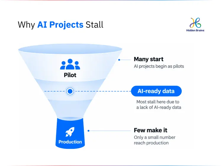 Diagram showing most enterprise AI projects stall between pilot and production due to a lack of AI-ready data