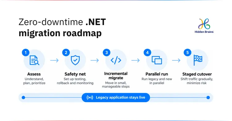 Zero-downtime .NET migration roadmap