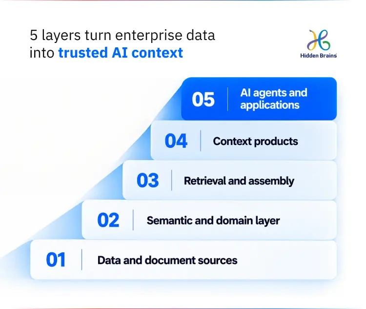 5 layers turn enterprise data into trusted AI context