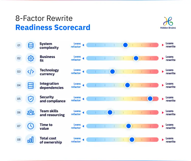 8-Factor Rewrite Readiness Scorecard