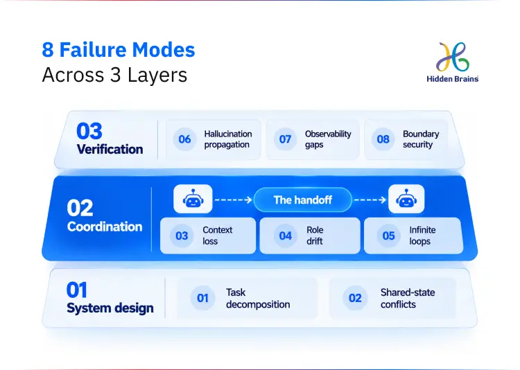 8 Failure Modes Across 3 Layers