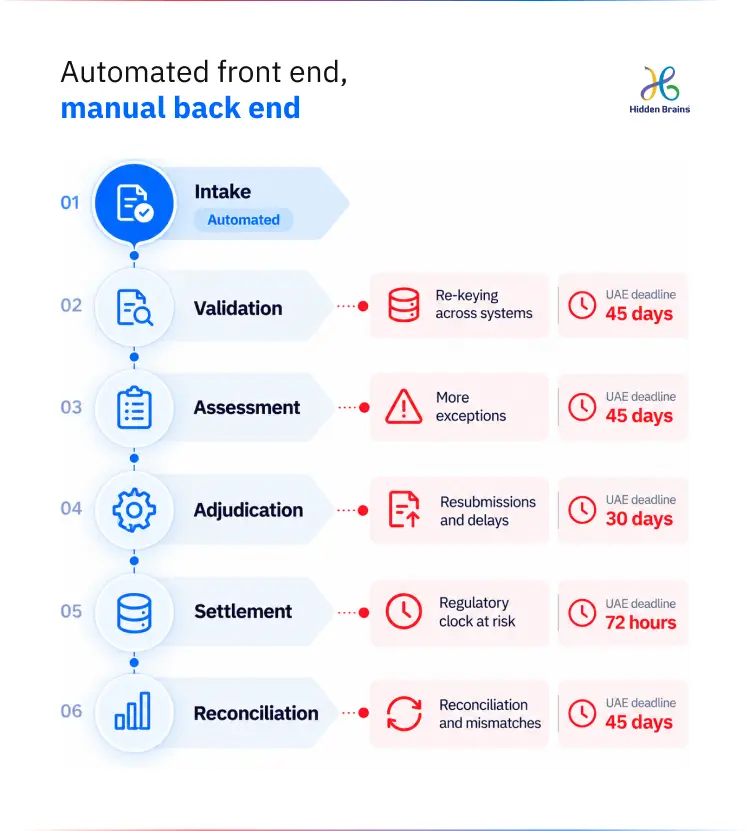 Automated front end, manual back end