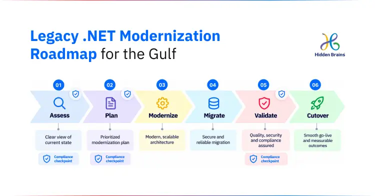 Legacy .NET Modernization Roadmap for Gulf