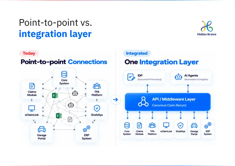 Point-to-point vs. integration layer