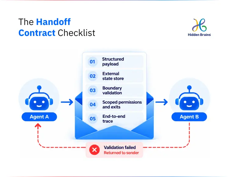 The Handoff Contract Checklist