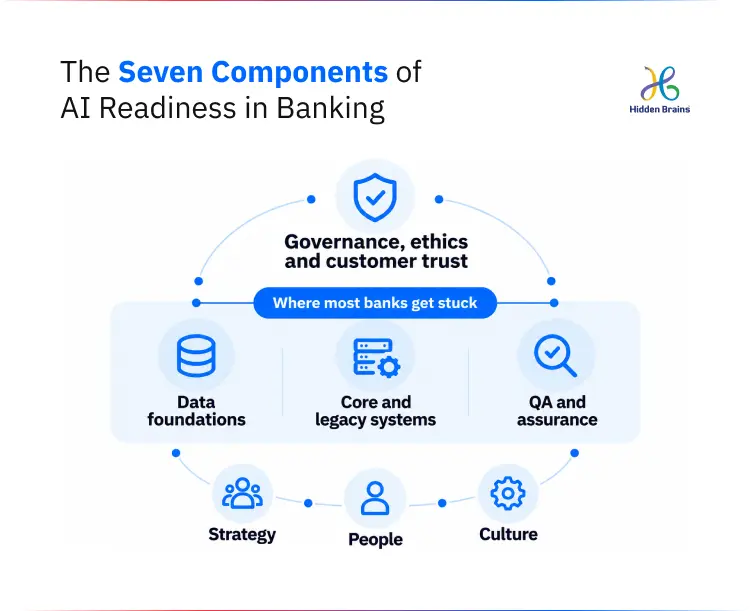 AI readiness framework for banks showing governance supported by data, core systems, and QA pillars on a base of strategy and people.